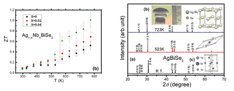 AgBiSe2 thermoelectric