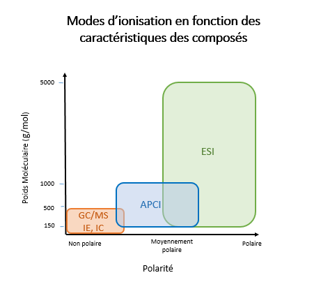 Modes d'ionisation en fonction des caractéristiques des composés.png