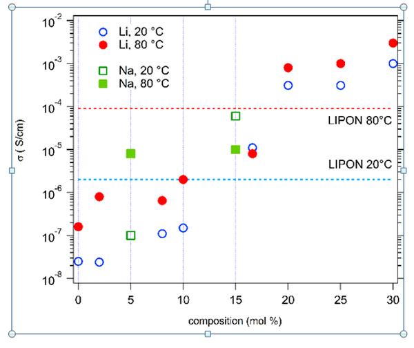 HEOx Li conductivity